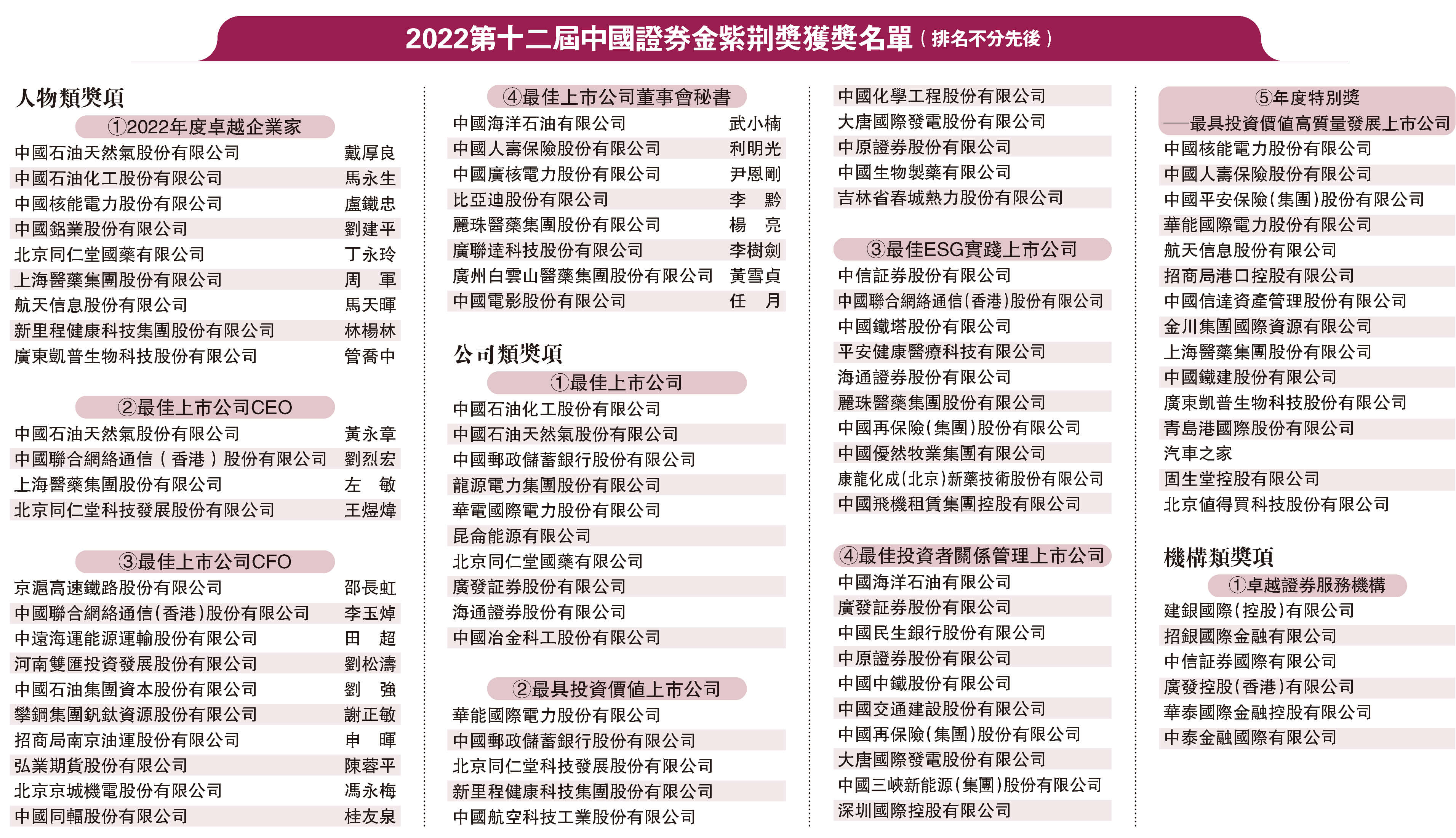 2022第十二届中国券金紫荆奖奖名罩（排名不分先後）