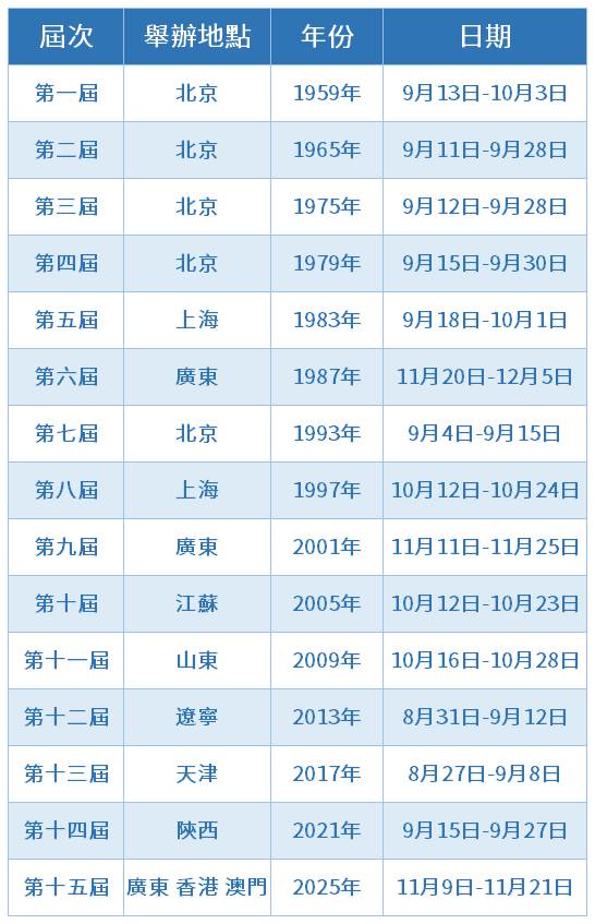 歷屆全運會在哪裏舉行？