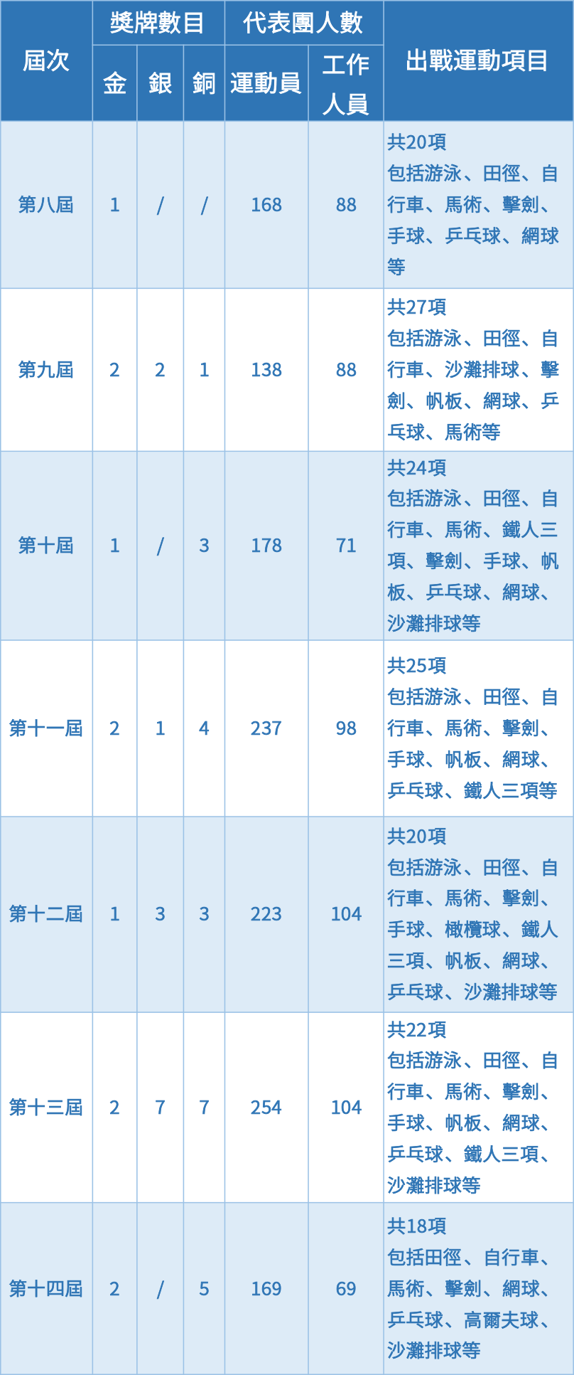 香港參加了多少屆全運會？歷屆成績如何？