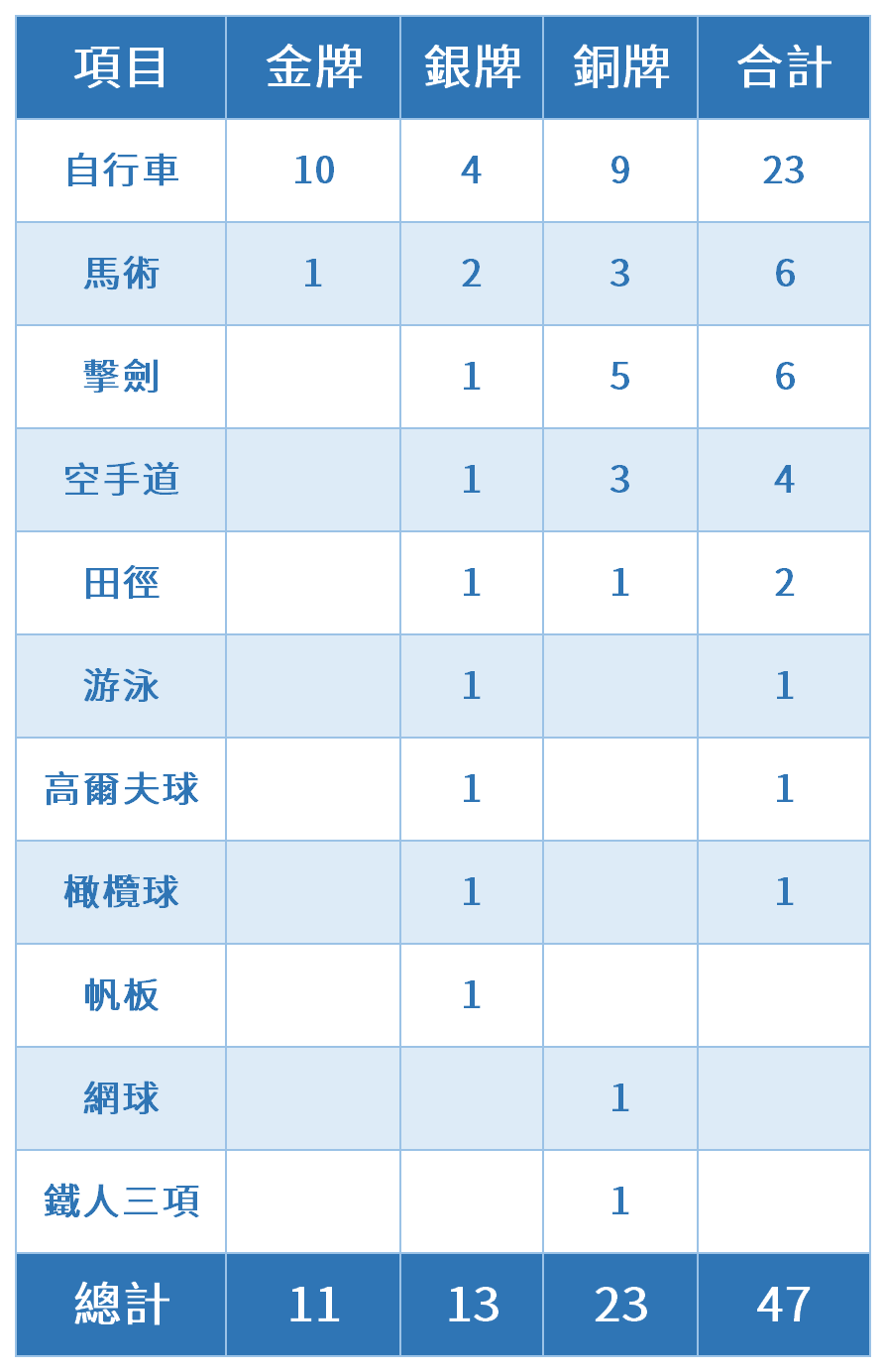 香港參加了多少屆全運會？歷屆成績如何？