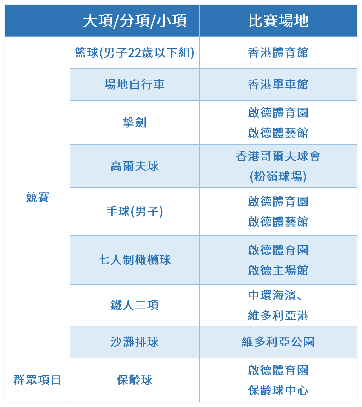 十五運會的香港賽區項目將於何處舉行？